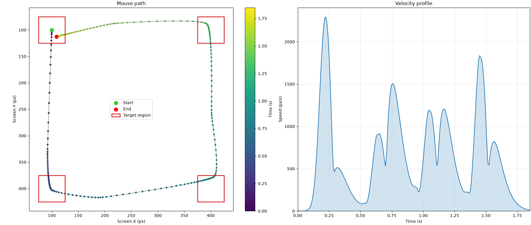 Visualization of the Human Input library's mouse movement trajectory